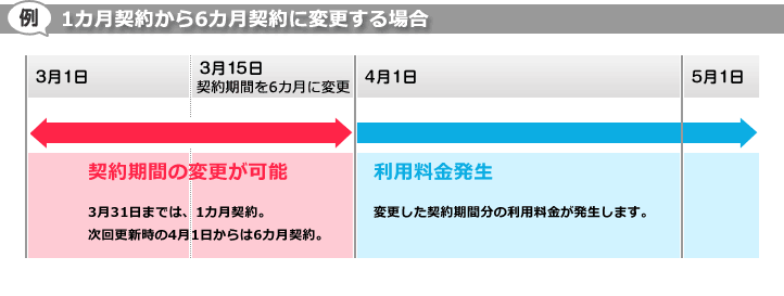 契約の更新について